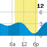 Shell Point tide chart for Saturday, October 12, 2024