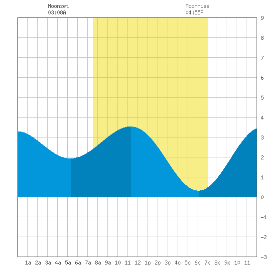 Shell Point tide chart for Sunday, October 13, 2024
