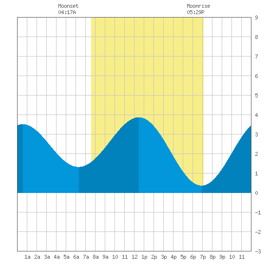 Shell Point tide chart for Monday, October 14, 2024