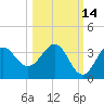 Shell Point tide chart for Monday, October 14, 2024