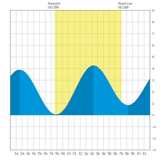 Shell Point tide chart for Wednesday, October 16, 2024