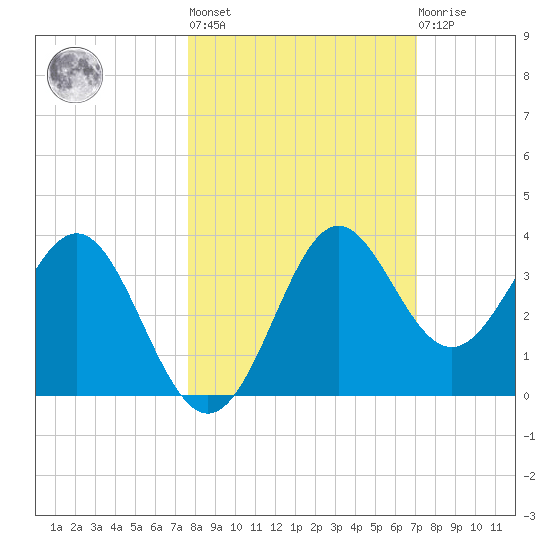 Shell Point tide chart for Thursday, October 17, 2024