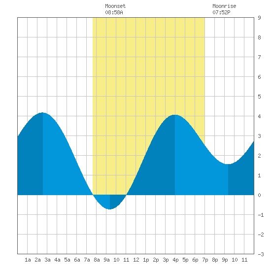 Shell Point tide chart for Friday, October 18, 2024