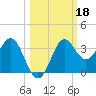 Shell Point tide chart for Friday, October 18, 2024