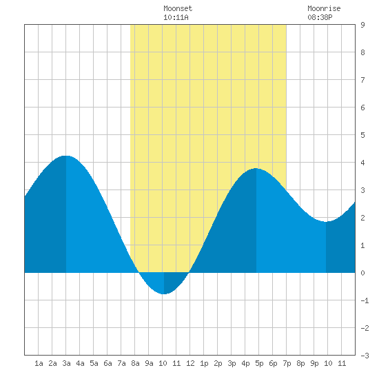 Shell Point tide chart for Saturday, October 19, 2024