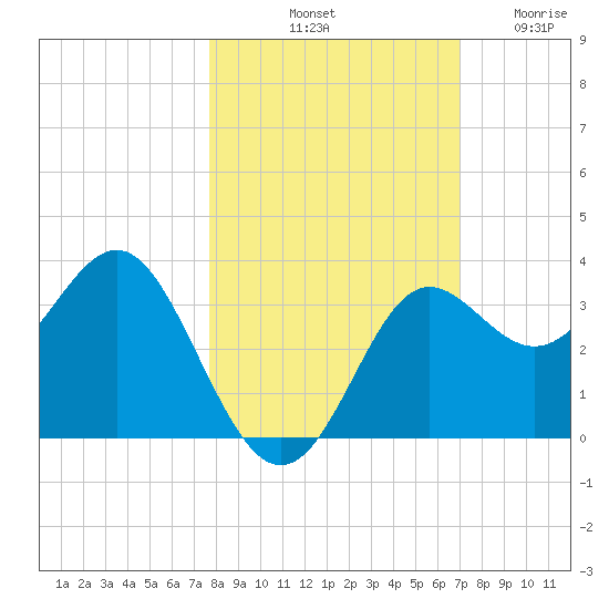Shell Point tide chart for Sunday, October 20, 2024