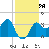 Shell Point tide chart for Sunday, October 20, 2024
