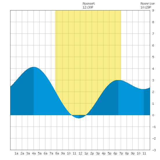 Shell Point tide chart for Monday, October 21, 2024