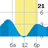 Shell Point tide chart for Monday, October 21, 2024
