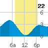 Shell Point tide chart for Tuesday, October 22, 2024
