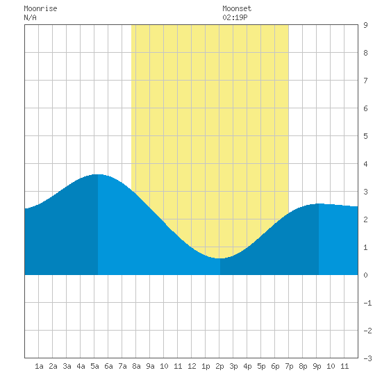 Shell Point tide chart for Wednesday, October 23, 2024