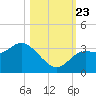 Shell Point tide chart for Wednesday, October 23, 2024