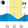Shell Point tide chart for Thursday, October 24, 2024
