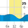 Shell Point tide chart for Friday, October 25, 2024