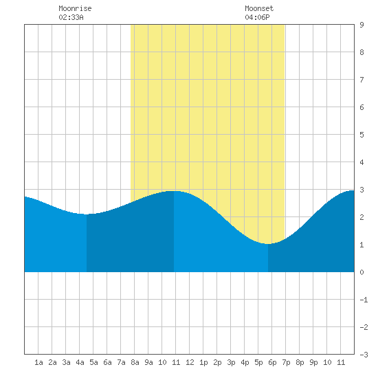 Shell Point tide chart for Saturday, October 26, 2024
