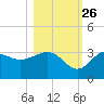 Shell Point tide chart for Saturday, October 26, 2024