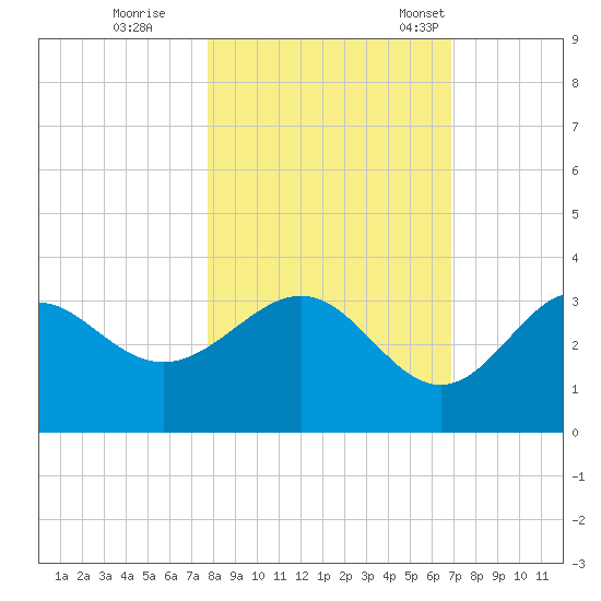 Shell Point tide chart for Sunday, October 27, 2024