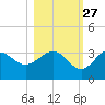 Shell Point tide chart for Sunday, October 27, 2024