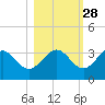 Shell Point tide chart for Monday, October 28, 2024