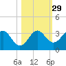 Shell Point tide chart for Tuesday, October 29, 2024