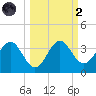 Shell Point tide chart for Wednesday, October 2, 2024