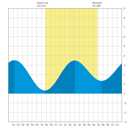 Shell Point tide chart for Wednesday, October 30, 2024