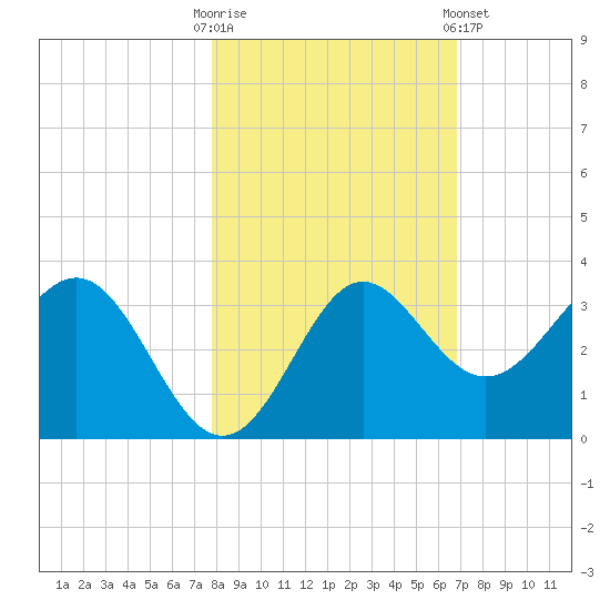 Shell Point tide chart for Thursday, October 31, 2024