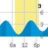 Shell Point tide chart for Thursday, October 3, 2024