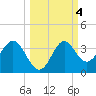 Shell Point tide chart for Friday, October 4, 2024