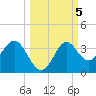 Shell Point tide chart for Saturday, October 5, 2024