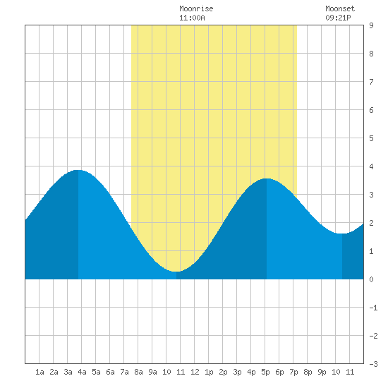 Shell Point tide chart for Sunday, October 6, 2024