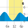Shell Point tide chart for Sunday, October 6, 2024