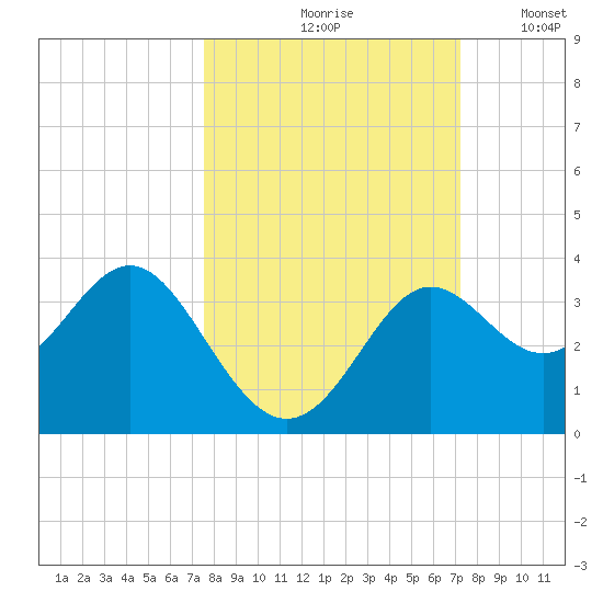 Shell Point tide chart for Monday, October 7, 2024