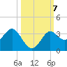 Shell Point tide chart for Monday, October 7, 2024