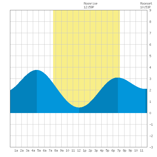 Shell Point tide chart for Tuesday, October 8, 2024