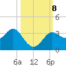 Shell Point tide chart for Tuesday, October 8, 2024