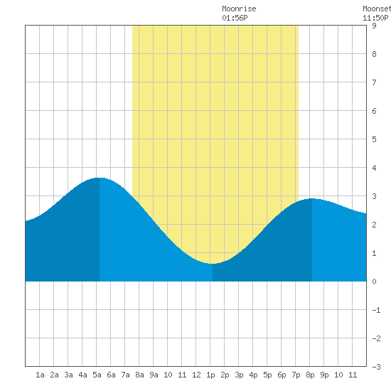 Shell Point tide chart for Wednesday, October 9, 2024