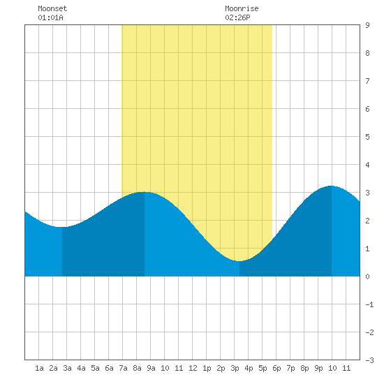 Shell Point tide chart for Sunday, November 10, 2024