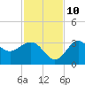 Shell Point tide chart for Sunday, November 10, 2024