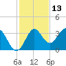 Shell Point tide chart for Wednesday, November 13, 2024