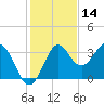 Shell Point tide chart for Thursday, November 14, 2024