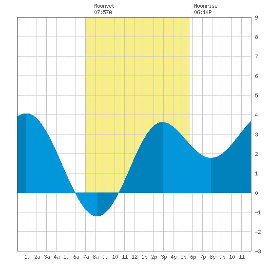 Shell Point tide chart for Saturday, November 16, 2024