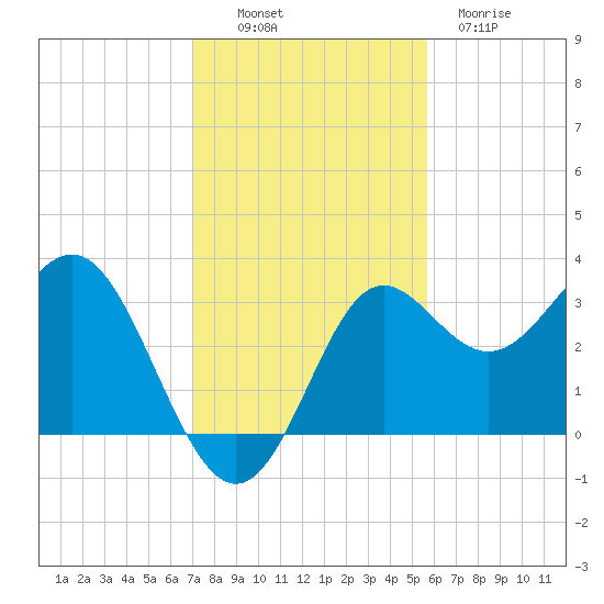 Shell Point tide chart for Sunday, November 17, 2024