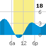 Shell Point tide chart for Monday, November 18, 2024