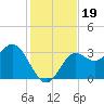 Shell Point tide chart for Tuesday, November 19, 2024