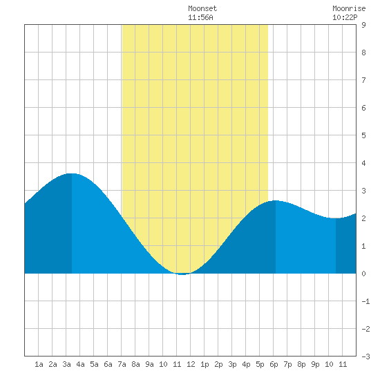 Shell Point tide chart for Wednesday, November 20, 2024