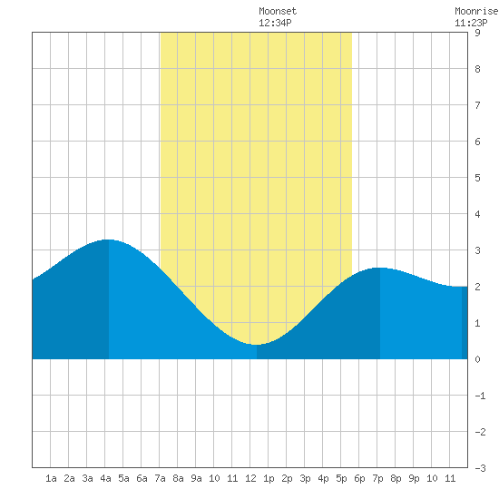 Shell Point tide chart for Thursday, November 21, 2024