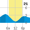 Shell Point tide chart for Thursday, November 21, 2024