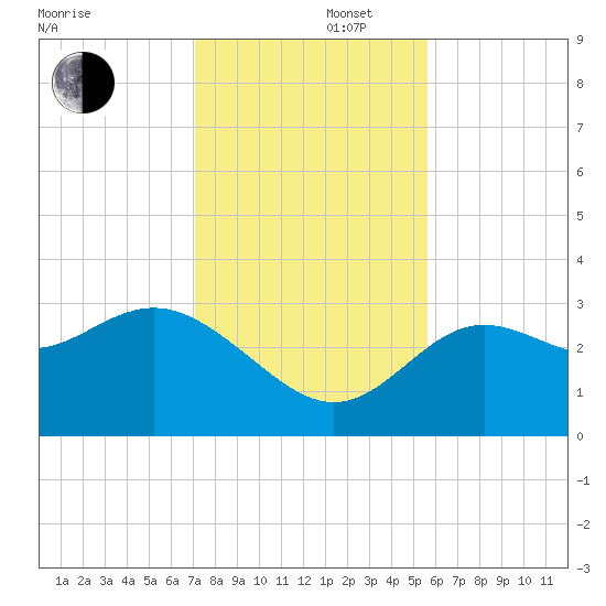 Shell Point tide chart for Friday, November 22, 2024