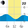 Shell Point tide chart for Friday, November 22, 2024